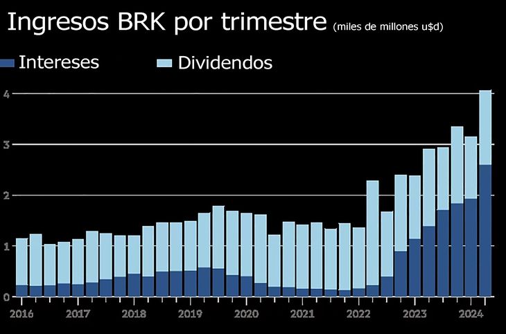Cash positioning, despite generating some dollars than stocks, has been a losing strategy for Berkshire Hathaway Cash positioning, despite generating some dollars than stocks, has been a losing strategy for Berkshire Hathaway