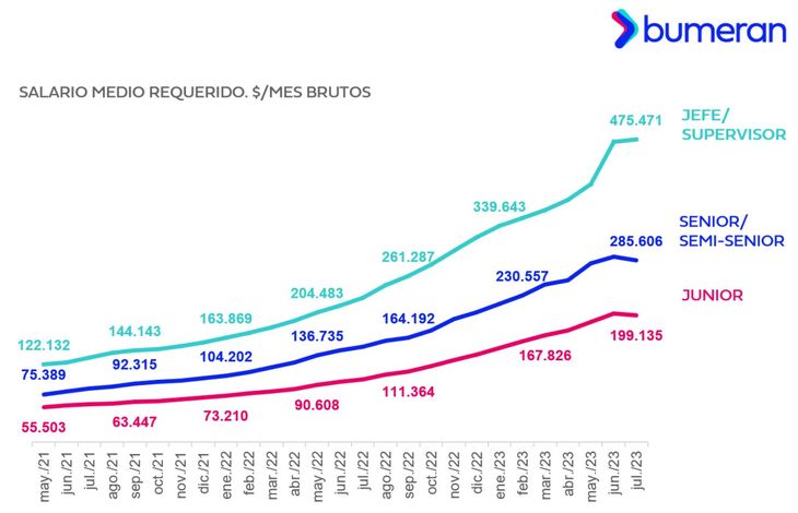 Index del Mercado Laboral de Bumeran.