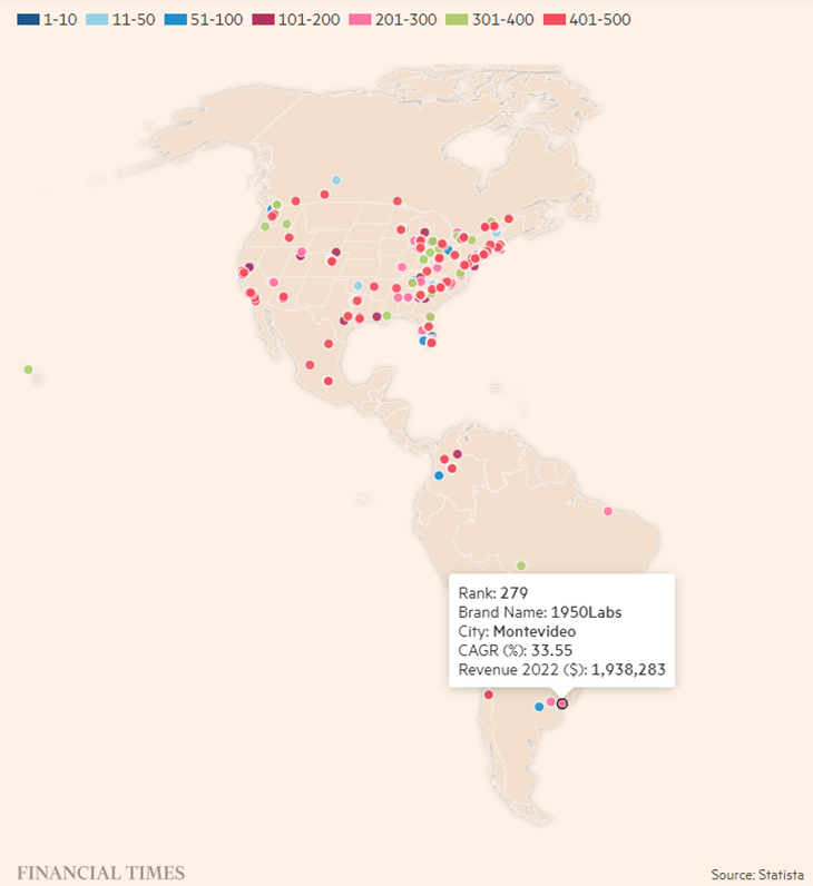 The Uruguayan technology company 1950Labs entered the Financial Times ranking at number 279. The Uruguayan technology company 1950Labs entered the Financial Times ranking at number 279.