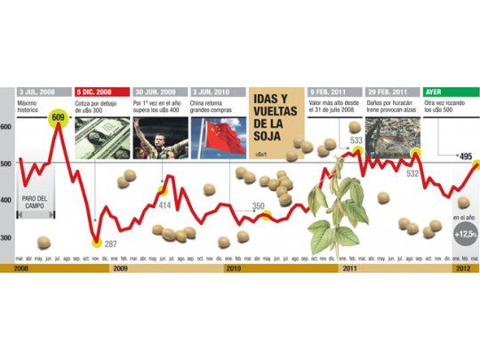Soja aumentó 1,4% (en tres meses gana casi 23%)