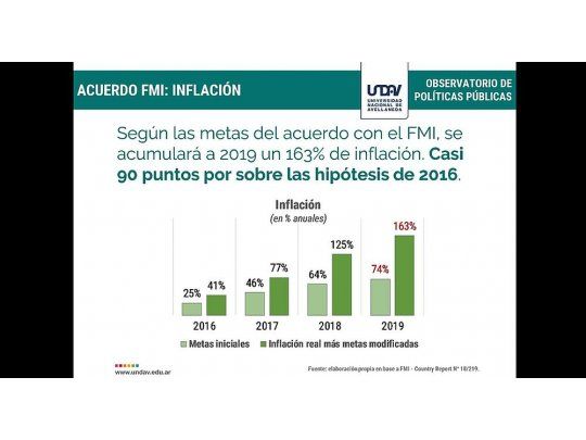 Pronostican alarmante impacto del acuerdo con el FMI en la economía local