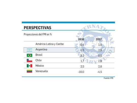 FMI: la economía caerá el 1,5% en 2016 y seguirá la recesión