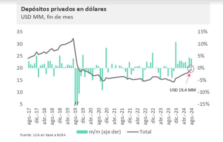 En las últimas semanas crecieron los depósitos en dólares producto del blanqueo