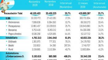 Señal: la recaudación de Buenos Aires creció un 35,7% y alcanzó mejor nivel del año