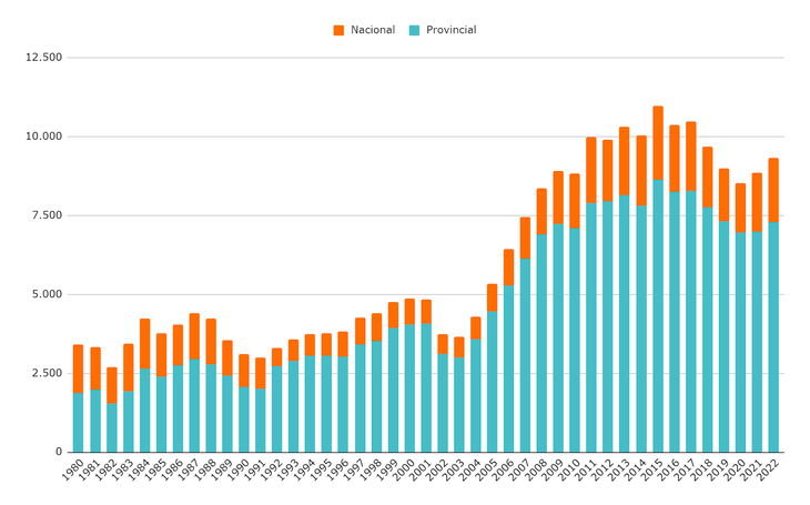 Gráfico 2: gasto público educativo consolidado por año en millones de pesos constantes 2023 (crédito ejecutado) entre 1980 y 2022.