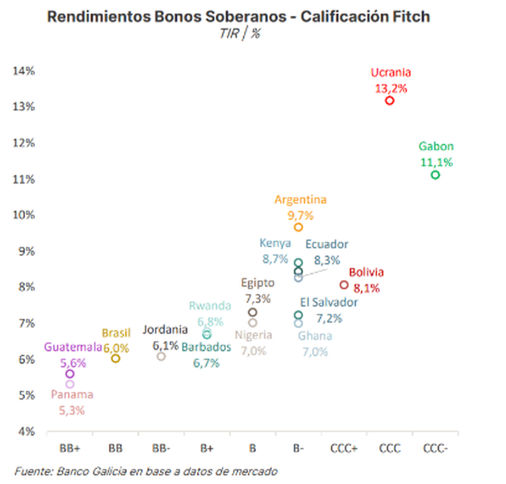 Gráfico de Grupo Galicia sobre los bonos soberanos argentinos y comparables 