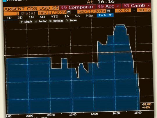 pantallas optimistas. Una vez conocida la novedad de la elección de Pichetto, las pantallas del mercado transmitían el optimismo en las mesas de dinero de los bancos y fondos de inversión locales y extranjeros.