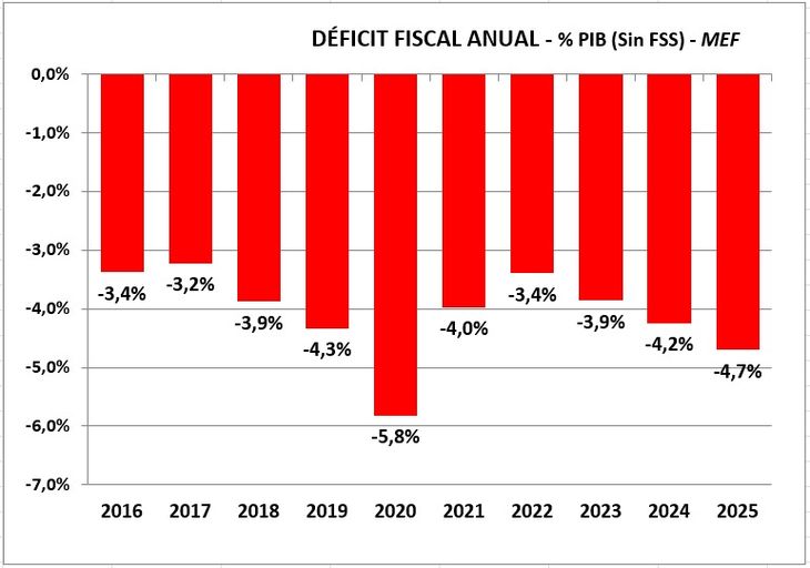 El déficit fiscal y el crecimiento de la economía son las dos grandes preocupaciones del gobierno. El déficit fiscal y el crecimiento de la economía son las dos grandes preocupaciones del gobierno.
