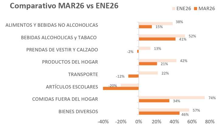 Los comportamientos inversos en inflación y tipo de cambio entre Uruguay y Argentina llevaron a la reducción de la brecha de precios, con bajas en todas las categorías.