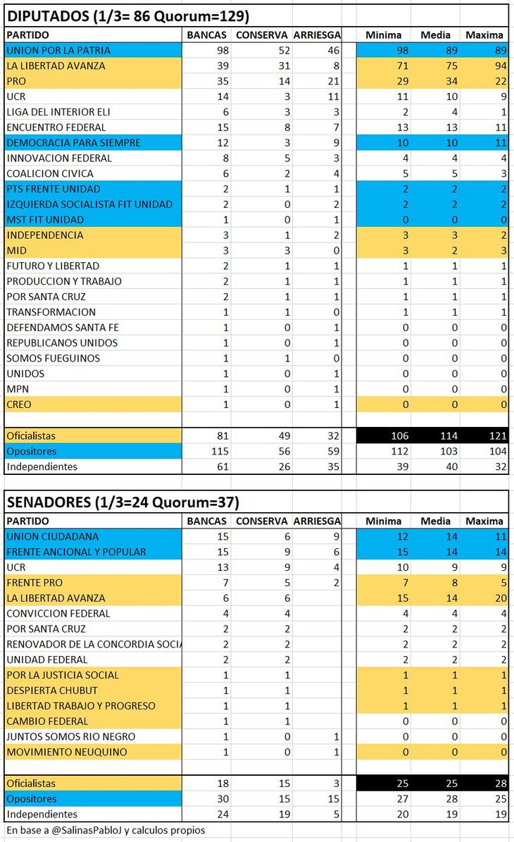 Aun de repetir los números del ballotage 2023, en el mejor de los casos, la administración Milei no tendrías asegurado el “control” del Congreso. Aun de repetir los números del ballotage 2023, en el mejor de los casos, la administración Milei no tendrías asegurado el “control” del Congreso.