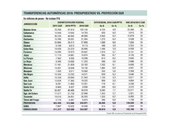 Presupuesto prevé 27% más de coparticipación