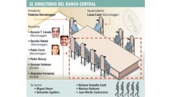 ámbito.com | Señal: Macri tendrá directorio a favor en el Banco Central