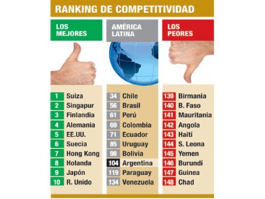 La Argentina ya es de los países menos competitivos del mundo