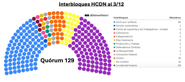La nueva Cámara de Diputados (gráfico elaborado por Pablo Salinas). La nueva Cámara de Diputados (gráfico elaborado por Pablo Salinas).