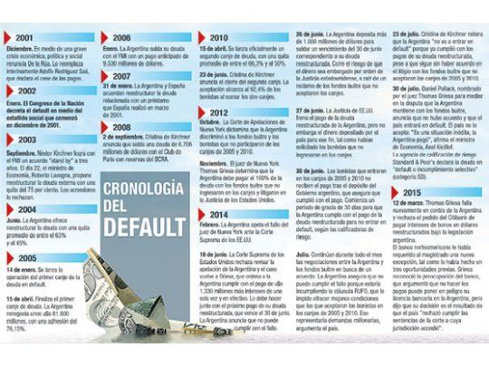 Cronología del default