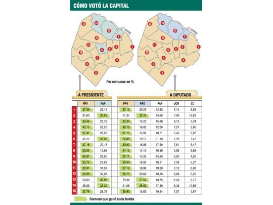 Capturó la lista K voto de sur porteño