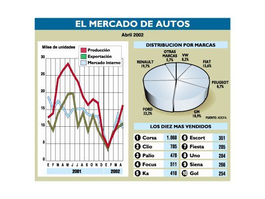 Autos: caen ya 50% las ventas este año