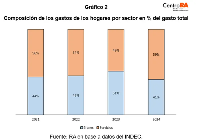 La composici&oacute;n de los gastos de los hogares por sector en % del gasto total