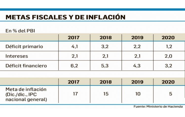ámbito.com | Giro oficial: metas de inflación más realistas para bajar tasas