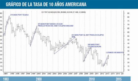 La tasa de interés americana, clave para su análisis (foto 4)