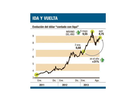 Más efectivo: el Central bajó “contado con liqui”