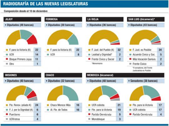 De bajo riesgo: oficialismo salvó dominio legislativo en 7 provincias