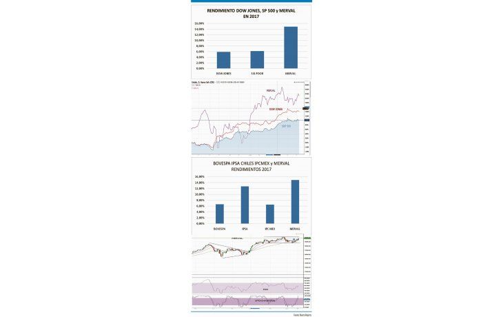 ámbito.com | El Merval en un contexto internacional
