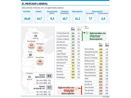Primer dato de desocupación en la era Macri: llega al 9,3%