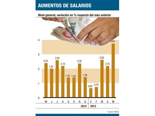 Salarios subieron 25,29% en mayo