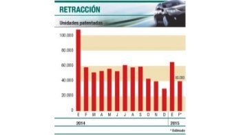 Paradoja argentina: pese a que caen las ventas, faltan autos