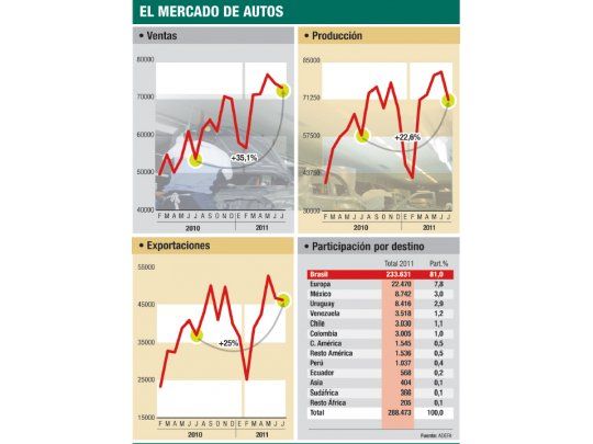 Creció un 22% en julio producción de autos