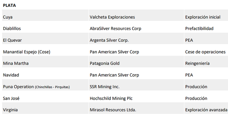 Estado de situación a septiembre de 2025 de los proyectos de plata en Argentina. 