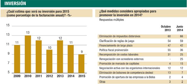 Empresas ven mayor caída de rentabilidad el resto del año y planean menos inversión para 2015 (foto 3)