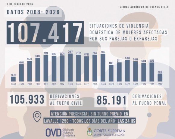En estos casos, la OVD realizó 105.933 derivaciones a la justicia civil y 85.191 a la justicia penal, lo que equivale a 28 derivaciones diarias.