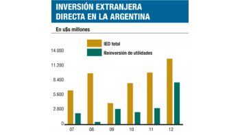 El corto plazo mató a la inversión extranjera