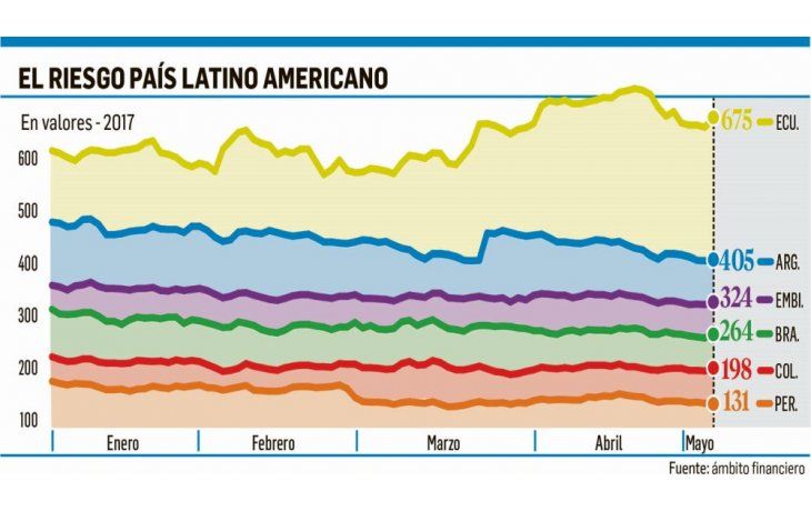 ámbito.com | Bonos: caída de retornos desalienta a los inversores