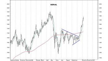 ámbito.com | Bolsa argentina: volviendo a los 1900 puntos de Merval