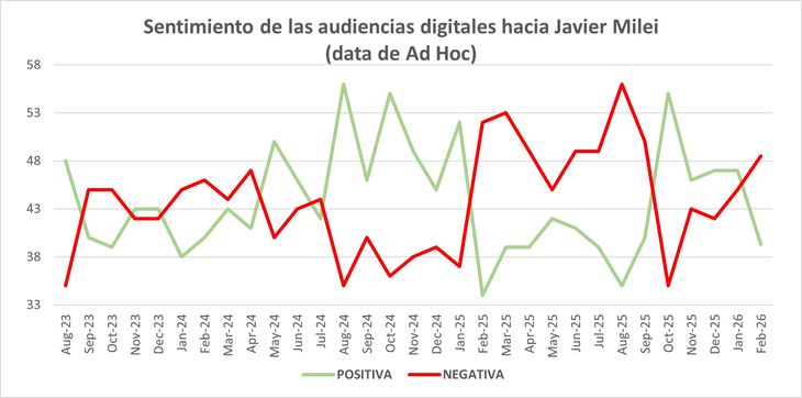 Después de cuatro meses consecutivos en que las referencias en torno a Javier Milei fueron mayoritariamente positivas en las redes sociales, en enero esto se quebró, y no pareciera haberse recuperado durante febrero Después de cuatro meses consecutivos en que las referencias en torno a Javier Milei fueron mayoritariamente positivas en las redes sociales, en enero esto se quebró, y no pareciera haberse recuperado durante febrero