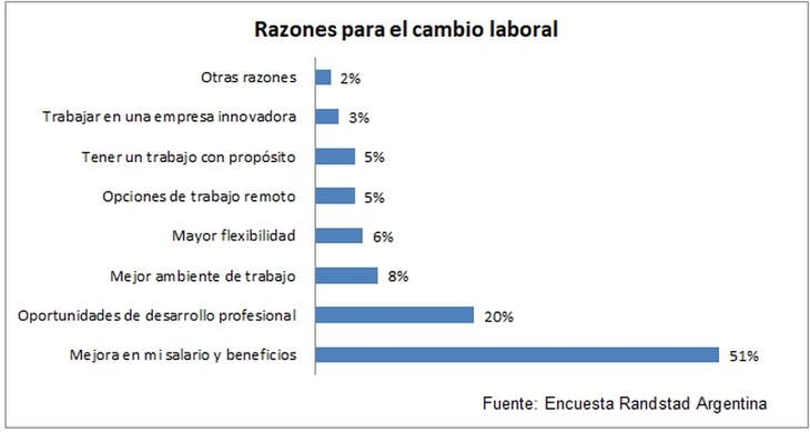 Razones para el cambio laboral. Razones para el cambio laboral.