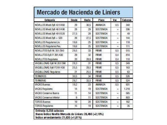 Índice Novillo subió un 2,2% en Liniers