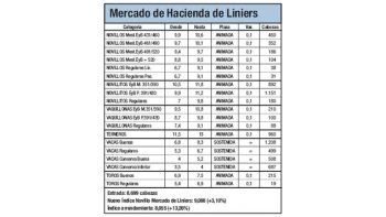 Novillos subieron entre 0,9% y 1,6%