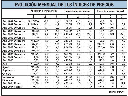 Inflación fue del 0,7% en febrero (según el INDEC)