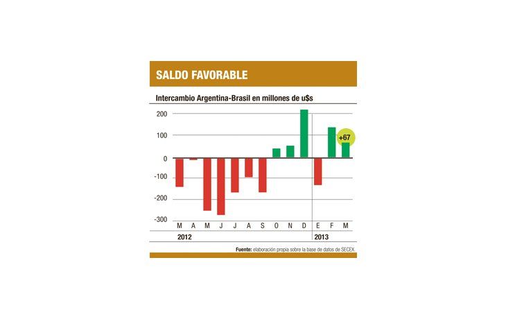 ámbito.com | Comercio: marzo dejó superávit con Brasil de u$s 67 millones
