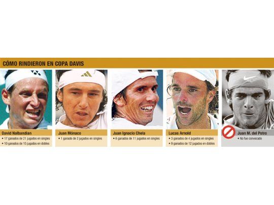 Cómo rindieron en Copa Davis