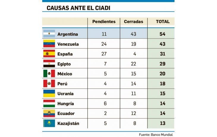 Argentina sigue al tope de causas ante el CIADI