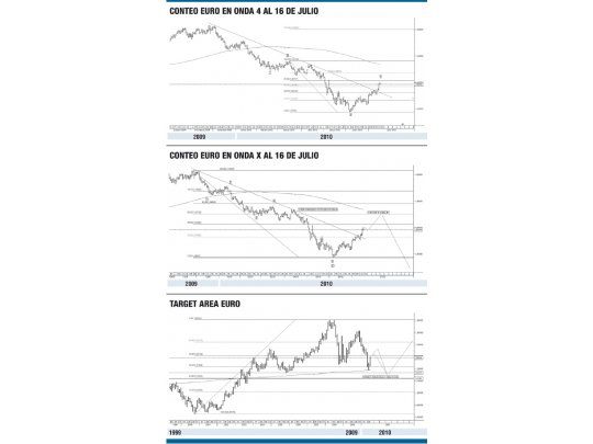 El euro sorprende alcanzando 1,30, ¿y ahora?