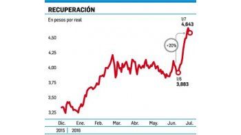 ámbito.com | Mejora paridad con Brasil: real subió 20% ante el peso en junio