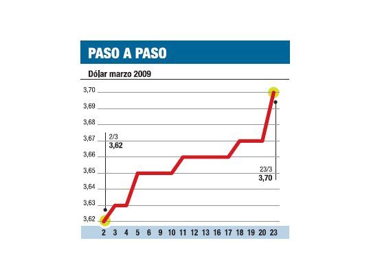 El Central saldrá hoy a frenar la suba del dólar