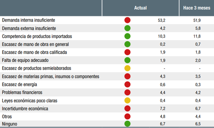 Más de la mitad de las empresas señaló a la falta de demanda local como el principal obstáculo para aumentar la producción, en línea con el diagnóstico de bajo nivel productivo del CEU-UIA. Más de la mitad de las empresas señaló a la falta de demanda local como el principal obstáculo para aumentar la producción, en línea con el diagnóstico de bajo nivel productivo del CEU-UIA.
