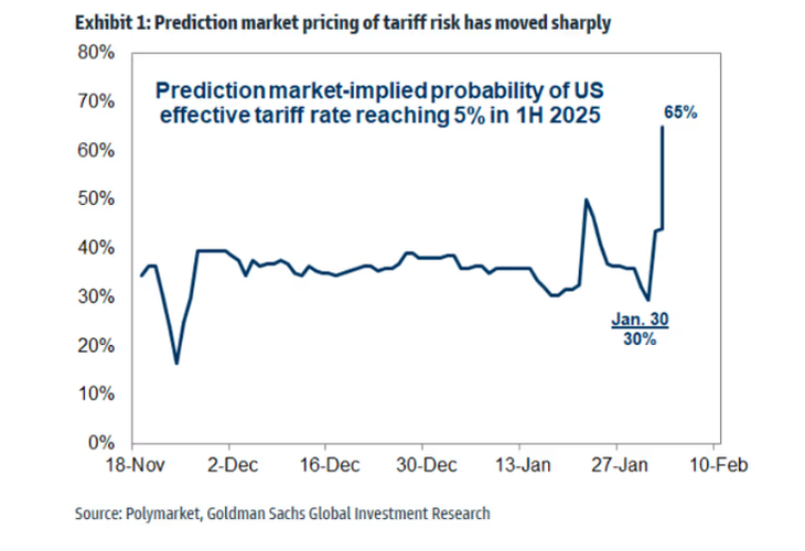 Source: Goldman Sachs. 